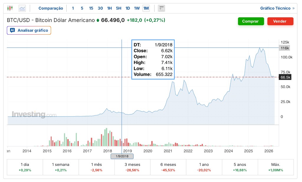 Gráfico histórico do preço do Bitcoin (BTC/USD) mostrando ciclos de alta e queda do mercado